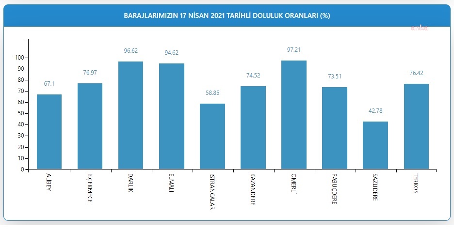 İSTANBUL'DA BARAJLARDAKİ DOLULUK ORANI YÜZDE 80.69’A YÜKSELDİ