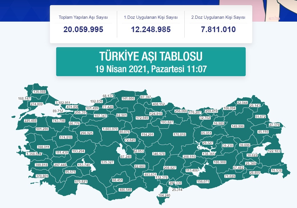 SAĞLIK BAKANI KOCA: 20 MİLYON DOZDAN FAZLA AŞI YAPTIK