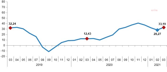 YURT DIŞI ÜRETİCİ FİYATLARI MARTTA YILLIK YÜZDE 33,19 ARTTI