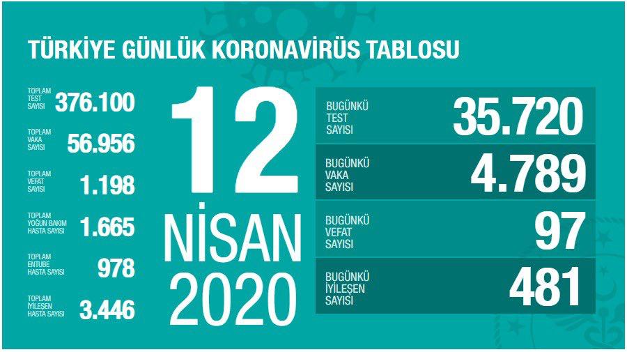 KORONAVİRÜSTEN  CAN KAYBI 1198’E YÜKSELDİ