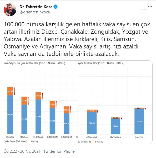 BAKAN KOCA, VAKA SAYISI EN ÇOK ARTAN VE AZALAN İLLERİ AÇIKLADI