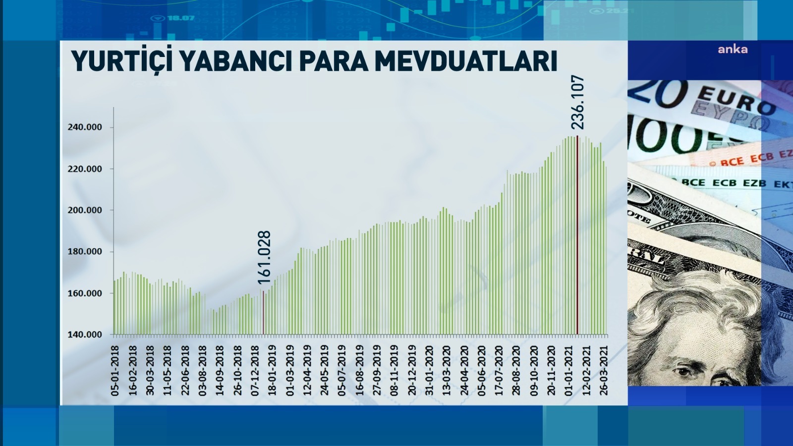 MB'NİN DÖVİZ REZEVLERİ 2003 MAYIS AYINDAN BU YANA EN DÜŞÜK SEVİYEDE