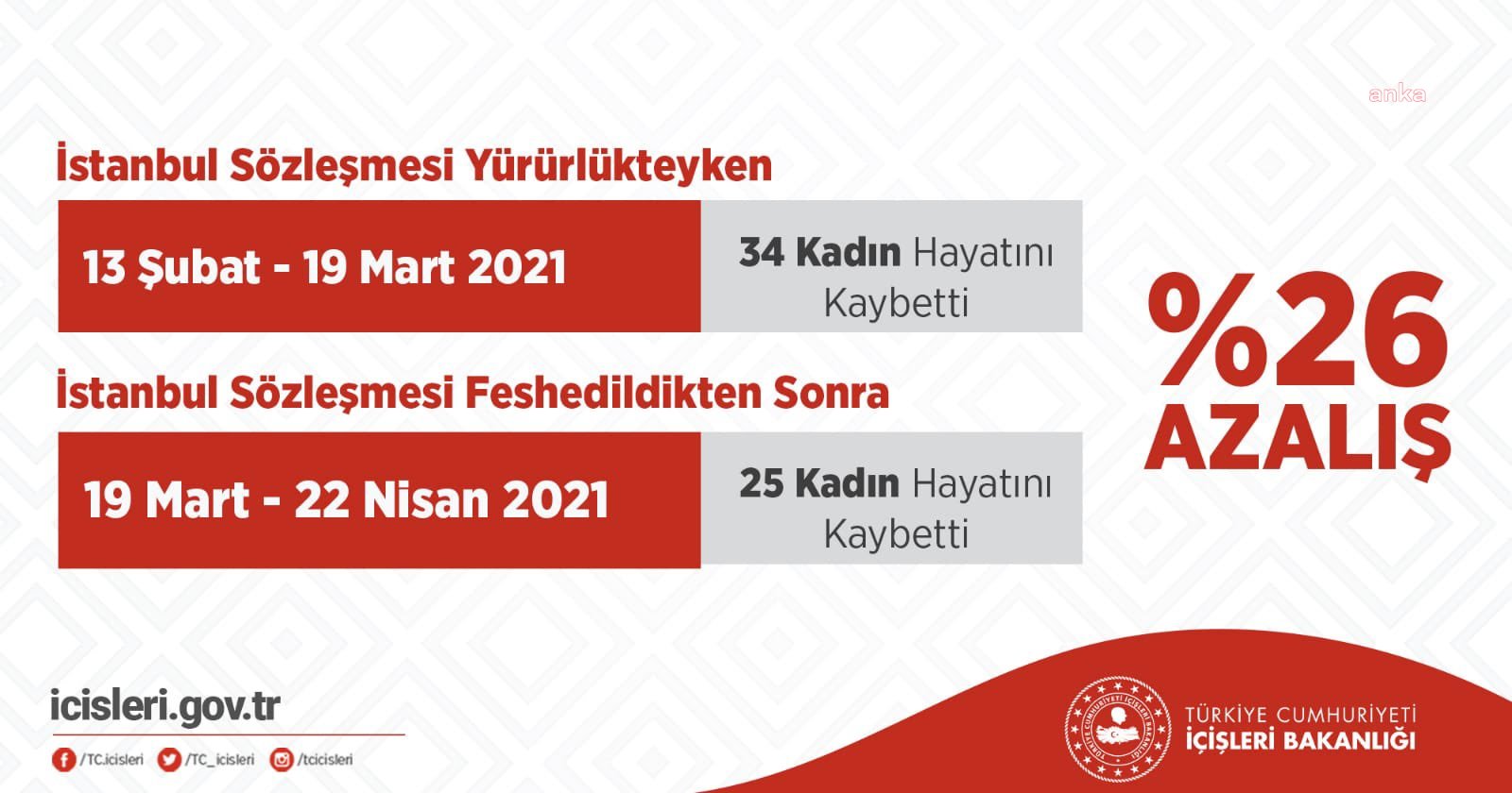 EGM: "İSTANBUL SÖZLEŞMESİ'NDEN SONRA KADIN CİNAYETLERİ AZALDI"