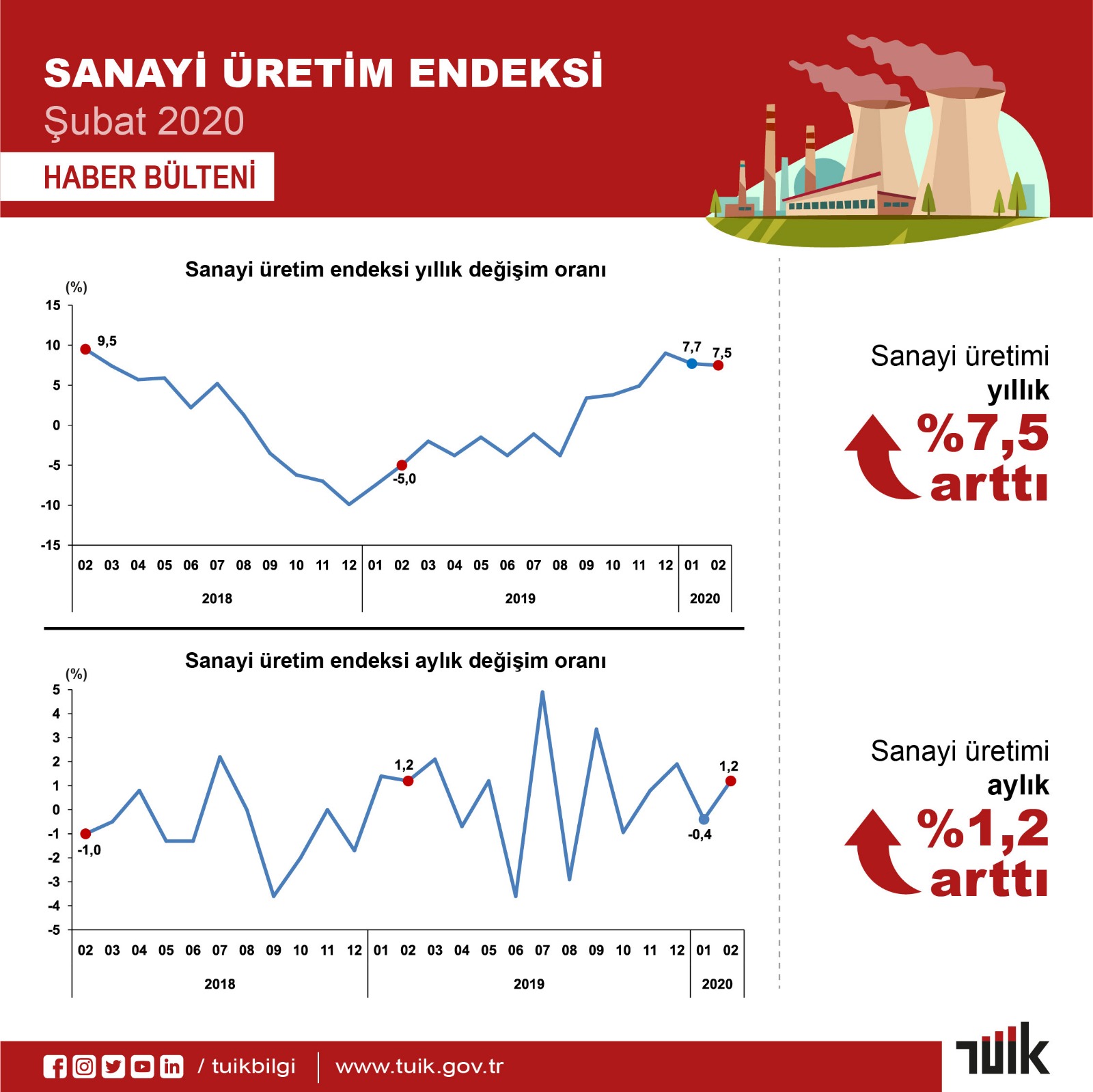 SANAYİ ÜRETİMİ ŞUBAT VERİLERİNE GÖRE YILLIK YÜZDE 7,5 ARTTI