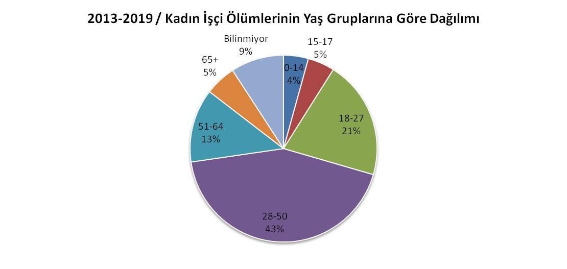 7 YILDA 817 KADIN İŞ CİNAYETİNDE ÖLDÜ