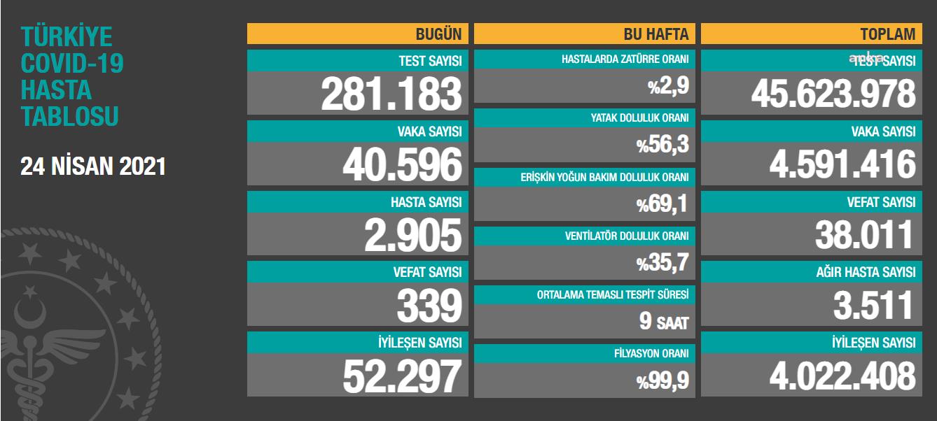 VİRÜS NEDENİYLE SON 24 SAATTE 339 KİŞİ DAHA YAŞAMINI YİTİRDİ