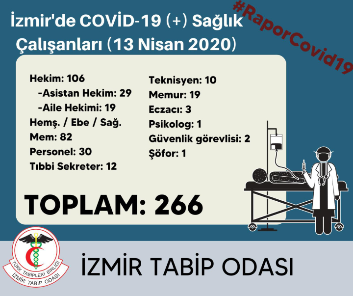 İZMİR'DE KORONAYA YAKALANAN SAĞLIK ÇALIŞANI SAYISINDA BÜYÜK ARTIŞ
