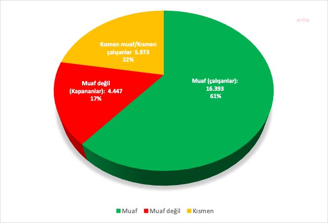 DİSK: İŞÇİLERİN YÜZDE 61'İ TAM KAPANMADAN MUAF