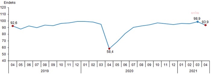 EKONOMİK GÜVEN ENDEKSİ 5,1 GERİLEDİ