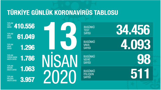 KORONAVİRÜSTE SON VERİ: HAYATINI KAYBEDEN SAYISI 1296’YA YÜKSELDİ