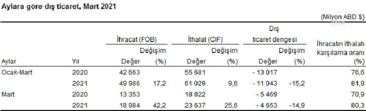 İHRACAT YÜZDE 42,2, İTHALAT YÜZDE 25,6 ARTTI