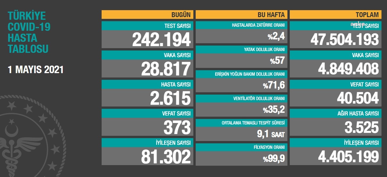 KORONAVİRÜSTE 28 BİN 817 YENİ VAKA