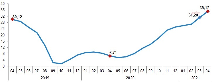 YURT İÇİ ÜRETİCİ FİYAT ENDEKSİ YILLIK YÜZDE 35,17 ARTTI