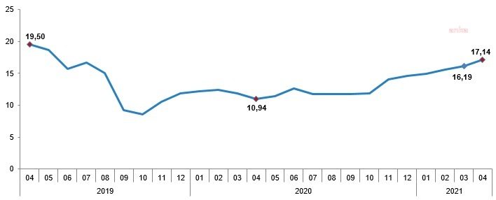 YILLIK ENFLASYON YÜZDE  17,14 OLDU