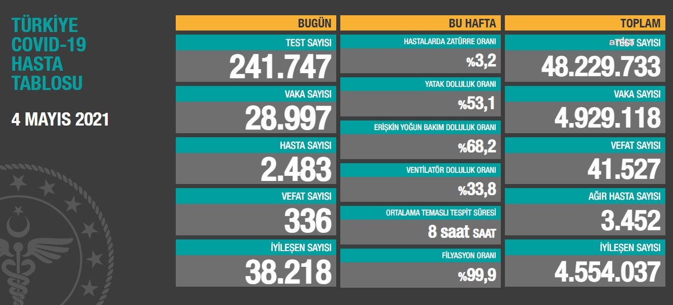KORONAVİRÜSE 336 CAN DAHA