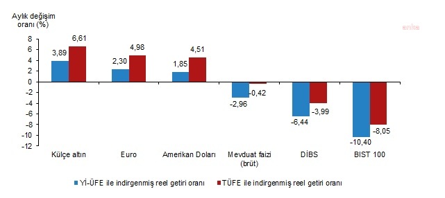 AYLIK EN YÜKSEK REEL GETİRİ KÜLÇE ALTINDA OLDU