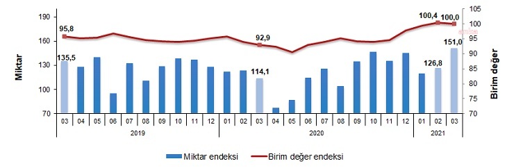 İHRACAT BİRİM DEĞER ENDEKSİ ARTTI