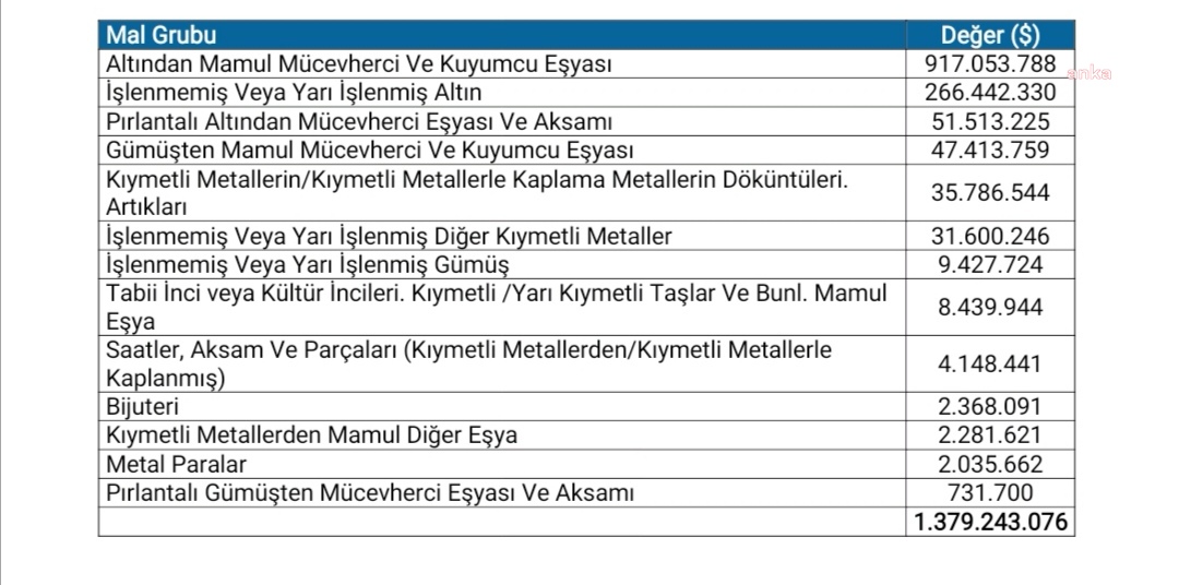NİSAN AYINDA MÜCEVHER İHRACATI YÜZDE 177 ARTTI