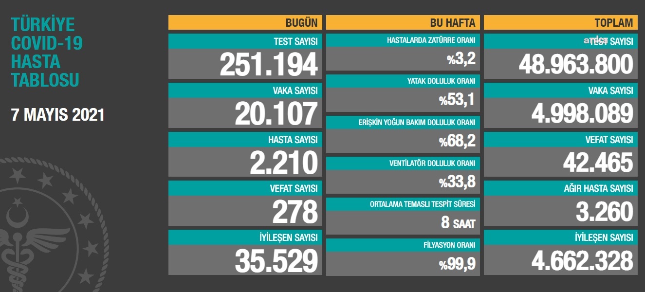 KORONAVİRÜSE 278 CAN DAHA