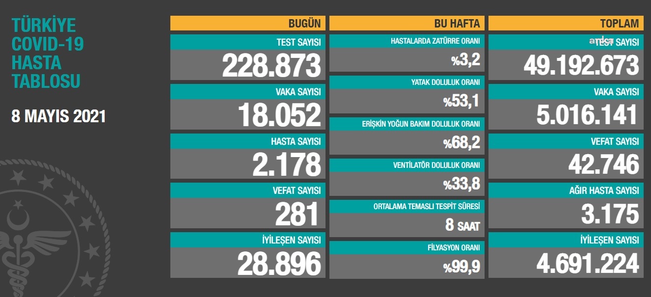 KORONAVİRÜSE 281 CAN DAHA