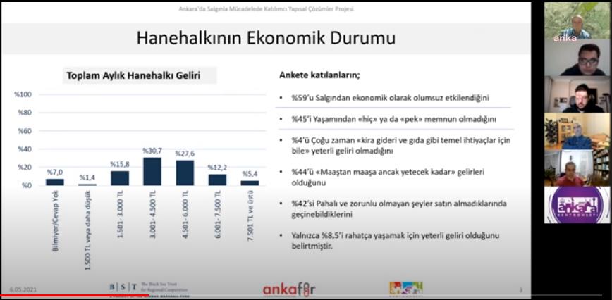 ANKARA KENT KONSEYİ: BAŞKENTLİLERİN YÜZDE 59’U SALGINDAN EKONOMİK YÖNDEN OLUMSUZ ETKİLENDİ