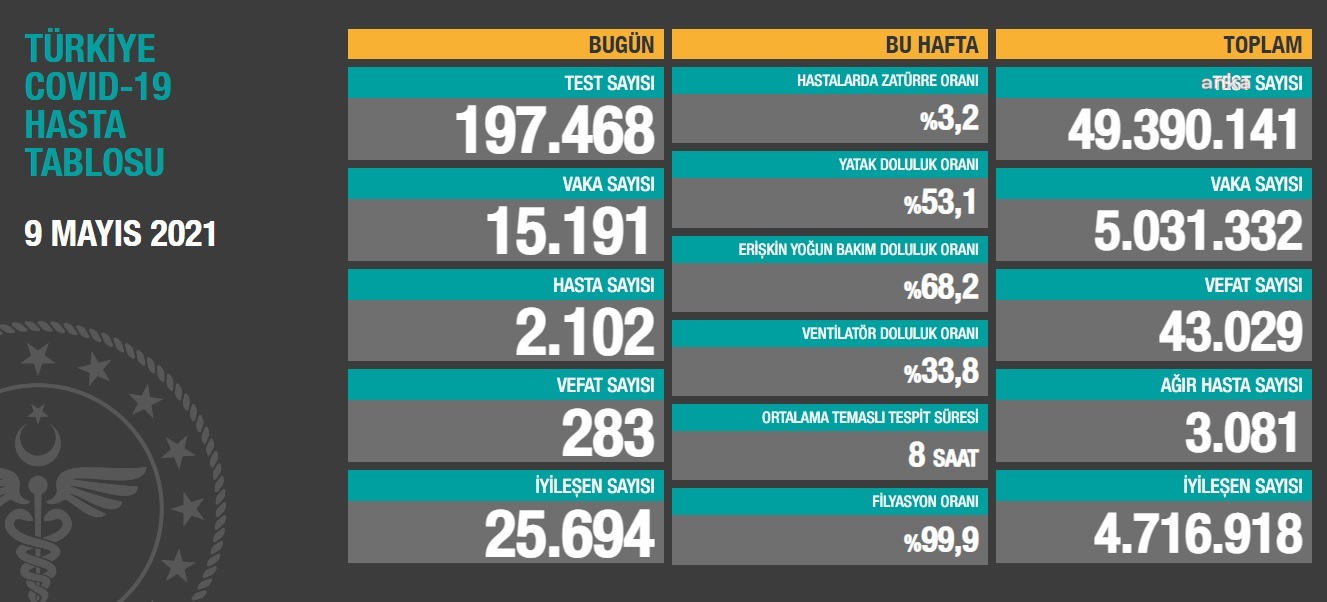 KORONAVİRÜS NEDENİYLE 283 KİŞİ DAHA HAYATINI KAYBETTİ
