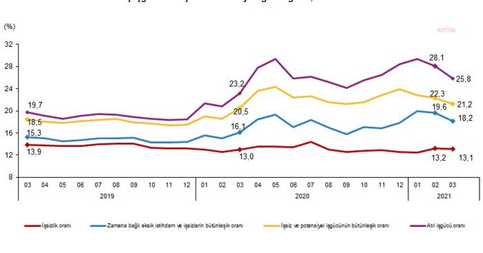 İŞSİZLİK ORANI YÜZDE 13,1