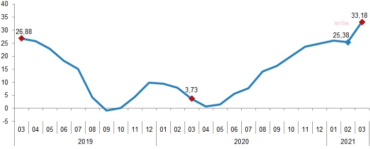 İNŞAAT MALİYETLERİ YILLIK YÜZDE 31,97 ARTTI