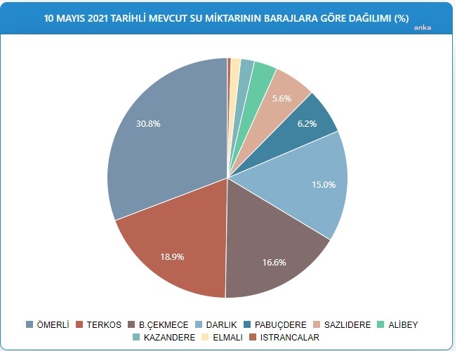 İSTANBUL BARAJLARINDAKİ DOLULUK ORANI DÜŞÜŞE GEÇTİ