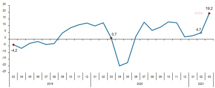 PERAKENDE SATIŞ HACMİ YILLIK YÜZDE 19,2 ARTTI
