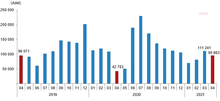 KONUT SATIŞLARI NİSAN AYINDA YAKLAŞIK YÜZDE 13,8 GERİLEDİ