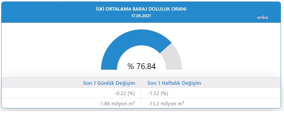 İSTANBUL'DA BARAJLARDA DOLULUK ORANI YÜZDE 76.84