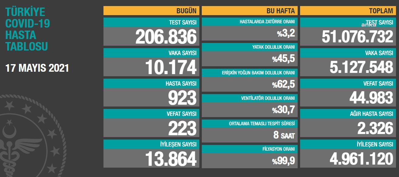 SAĞLIK BAKANLIĞI: BUGÜN 223 KİŞİ DAHA KORONADAN ÖLDÜ