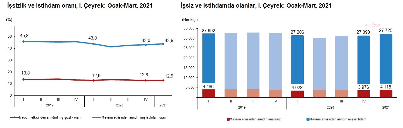 İLK ÇEYREKTE İŞSİZLİK ORANI YÜZDE 12,9 OLDU