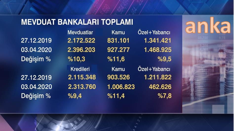 ÖZEL BANKALAR KAMU BANKALARINDAN AZ KREDİ VERDİ