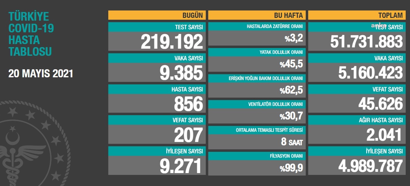 KORONAVİRÜSE 207 CAN DAHA