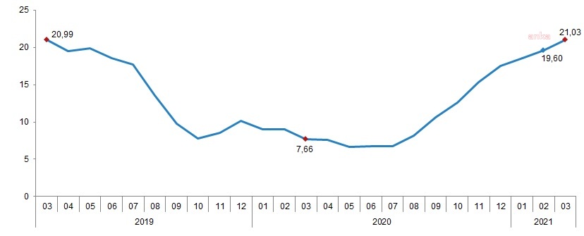 TARIMSAL GİRDİ ENDEKSİ YÜZDE 21,03 ARTTI