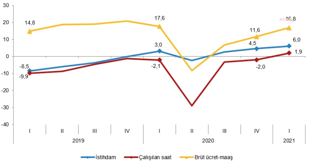 İSTİHDAM ENDEKSİ YILLIK YÜZDE 6 ARTTI