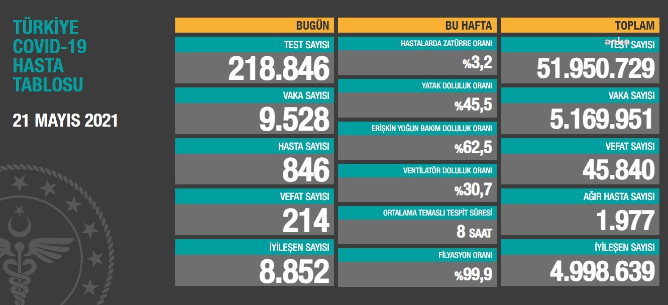 KORONAVİRÜSE 214 CAN DAHA