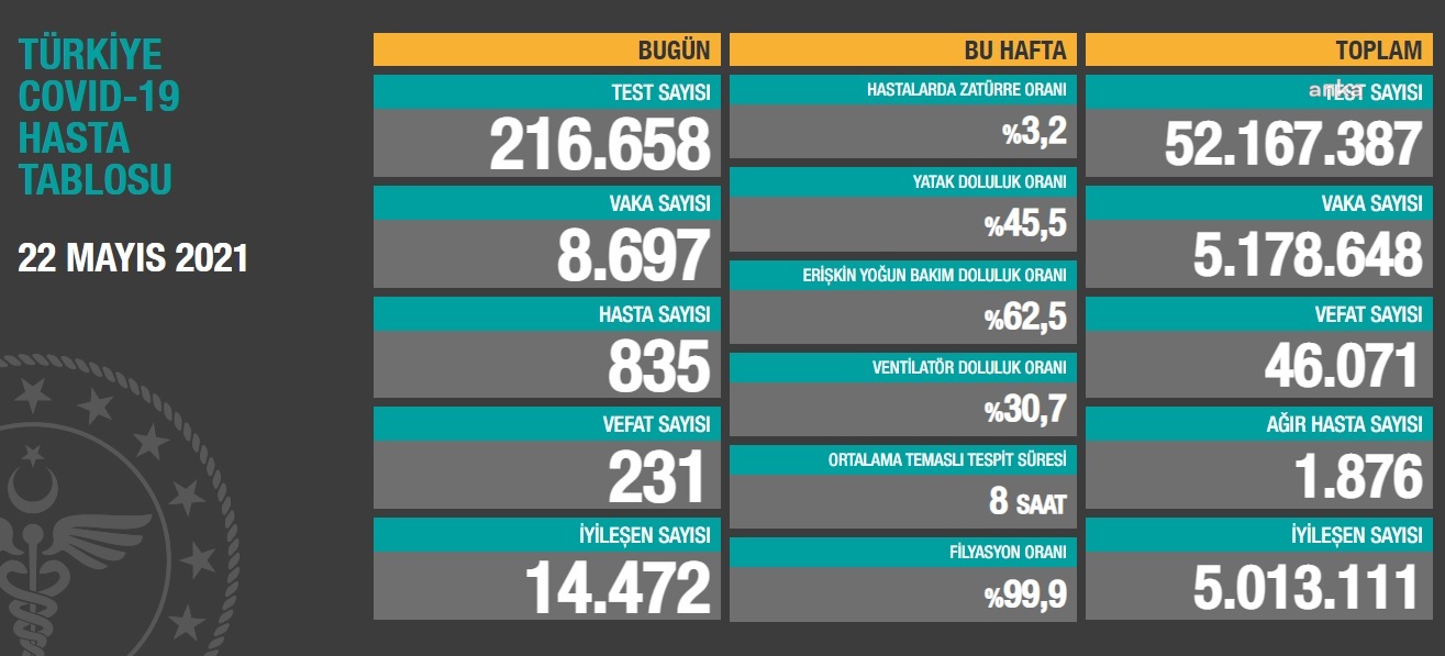 KORONAVİRÜS NEDENİYLE 231 KİŞİ DAHA HAYATINI KAYBETTİ