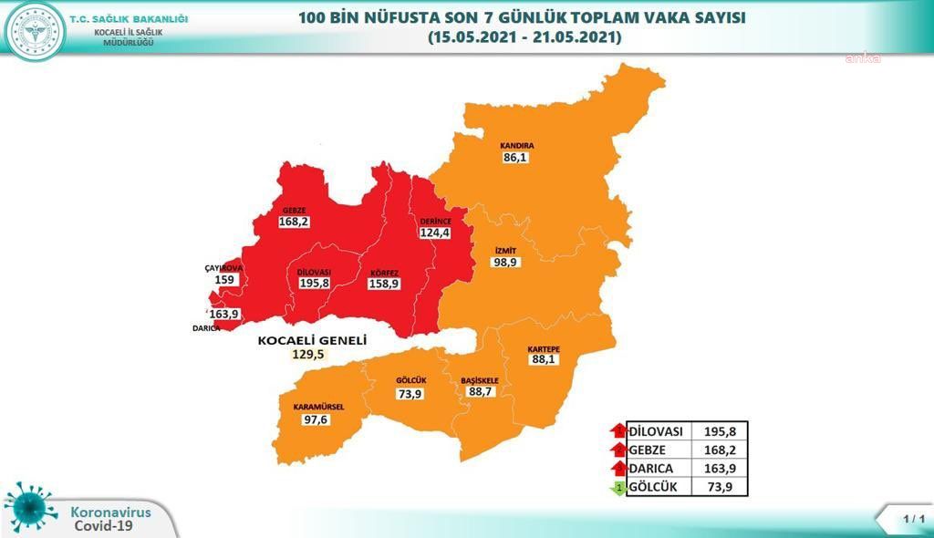 KOCAELİ’NİN SANAYİ İLÇELERİNDE COVİD-19 RİSKİ YÜKSEK