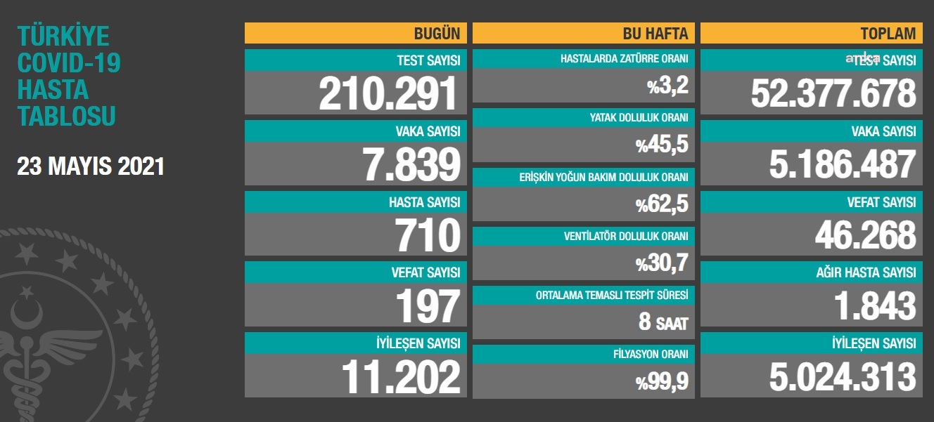 KORONAVİRÜSE 197 CAN DAHA
