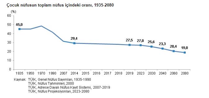 TÜİK: 16-17 YAŞINDA EVLENDİRİLEN KIZLARIN ORANI YÜZDE 3,1'E DÜŞTÜ