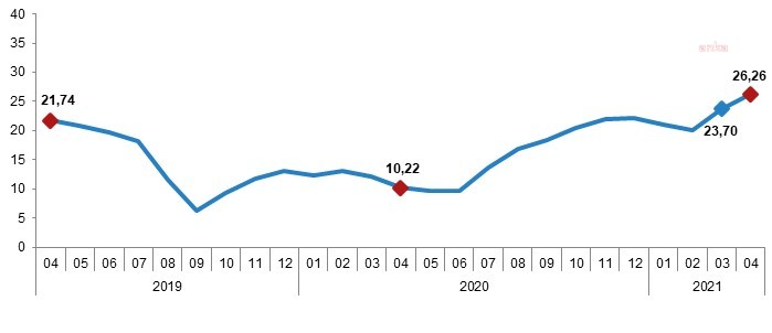 HİZMET ÜRETİCİ FİYAT ENDEKSİ YILLIK YÜZDE 26,26 ARTTI