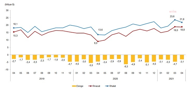 PANDEMİNİN YARATTIĞI BAZ ETKİSİYLE İHRACAT YÜZDE 109,2, İTHALAT YÜZDE 61,1 ARTTI