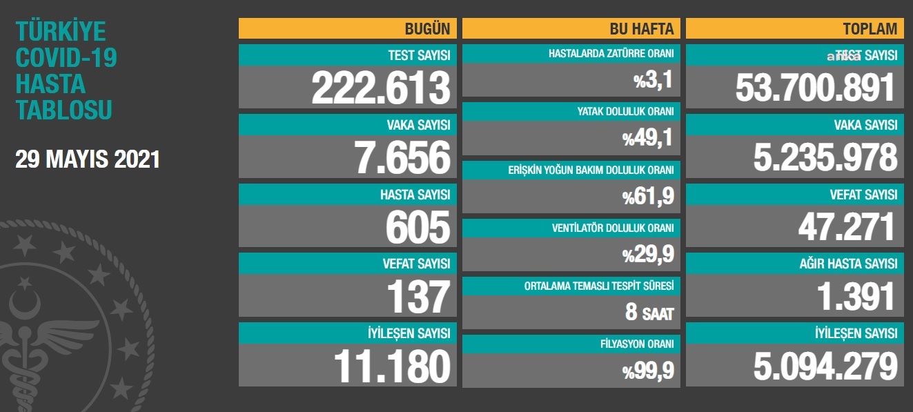 KORONAVİRÜS NEDENİYLE 137 KİŞİ DAHA HAYATINI KAYBETTİ