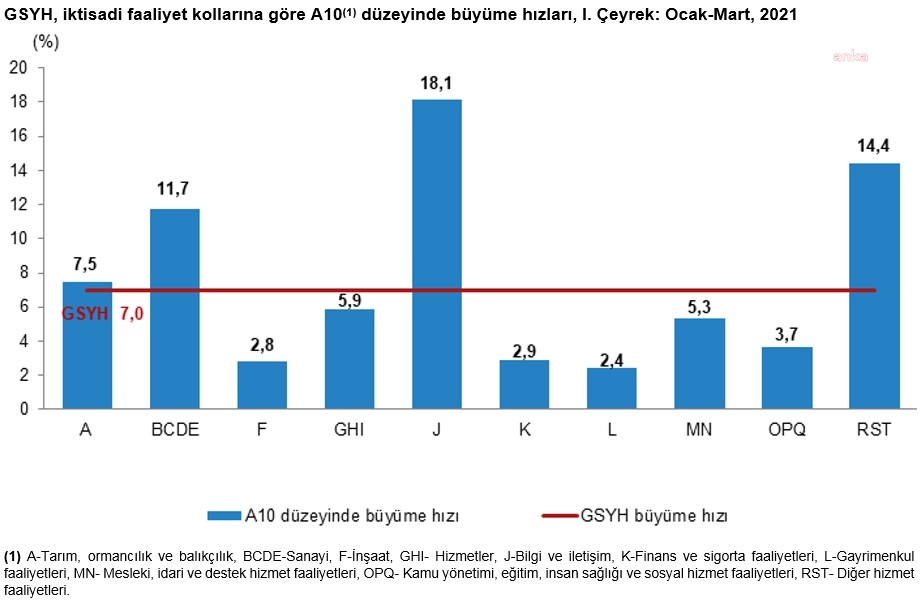 TÜİK'E GÖRE TÜRKİYE, YILIN İLK ÇEYREĞİNDE YÜZDE 7 BÜYÜDÜ