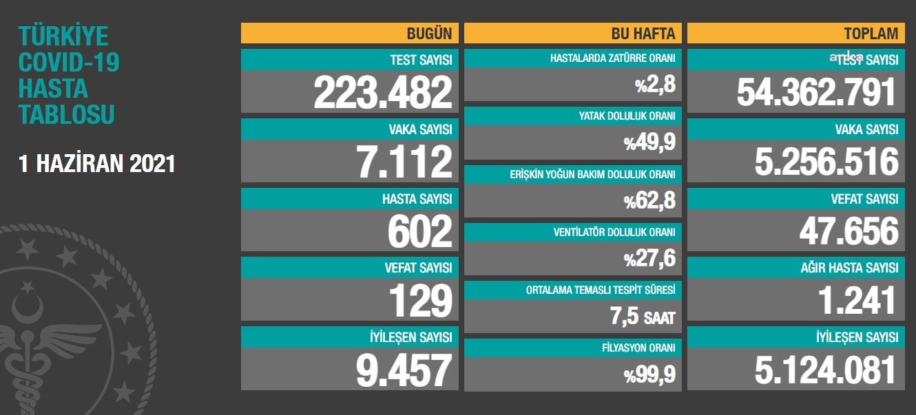 KORONAVİRÜS NEDENİYLE 129 KİŞİ DAHA YAŞAMINI YİTİRDİ