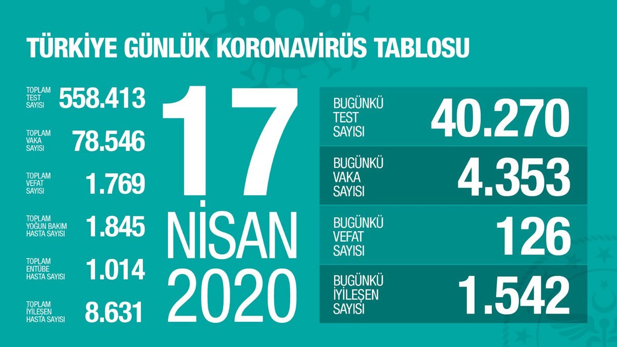 KOCA: 126 VATANDAŞIMIZ DAHA HAYATINI KAYBETTİ