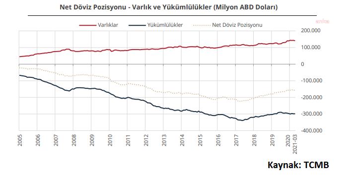 TÜRKİYE'NİN NET DÖVİZ POZİSYONU AÇIĞI 157 MİLYAR 545 MİLYON DOLAR OLDU